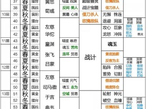 三国霸业巅峰：十二策略之最速统一全国无田攻略