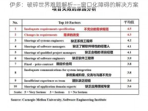 伊多：破碎世界难题解析——窗口化障碍的解决方案