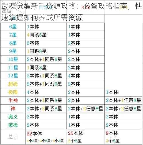 武魂觉醒新手资源攻略：必备攻略指南，快速掌握如何养成所需资源