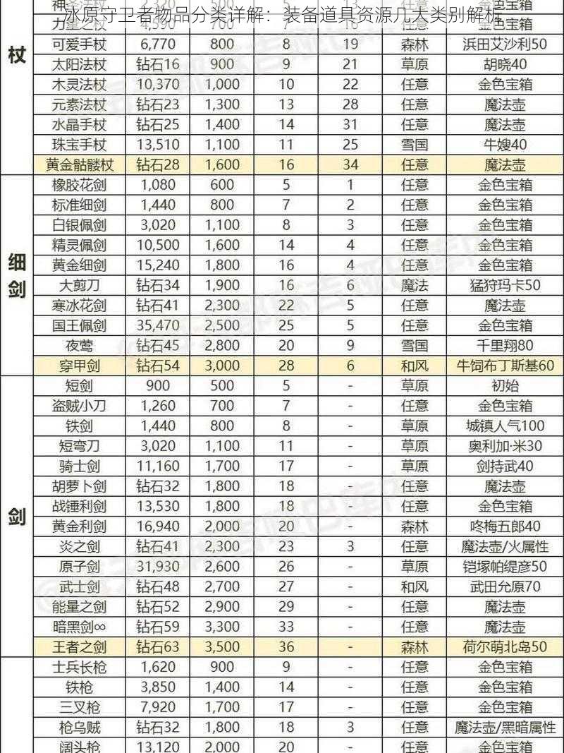 冰原守卫者物品分类详解：装备道具资源几大类别解析