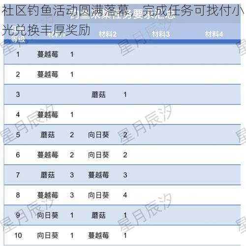 社区钓鱼活动圆满落幕，完成任务可找付小光兑换丰厚奖励