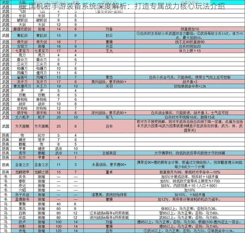 三国机密手游装备系统深度解析：打造专属战力核心玩法介绍