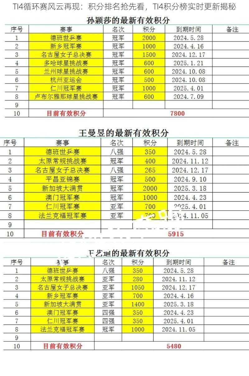 TI4循环赛风云再现：积分排名抢先看，TI4积分榜实时更新揭秘