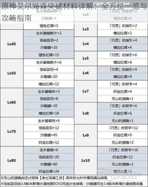 原神艾尔海森突破材料详解：全方位一览与攻略指南