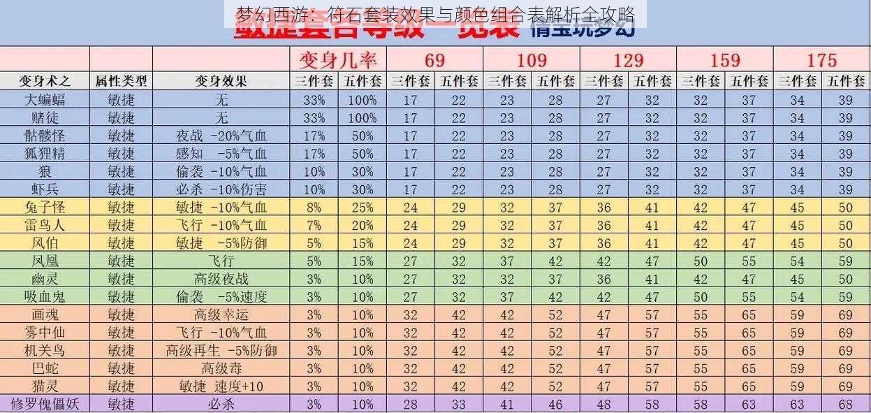 梦幻西游：符石套装效果与颜色组合表解析全攻略