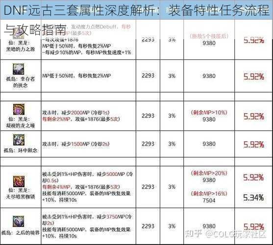 DNF远古三套属性深度解析：装备特性任务流程与攻略指南