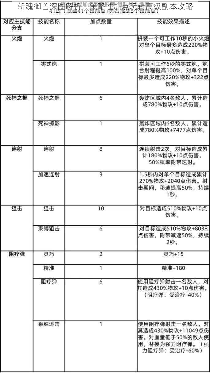 斩魂御兽深图解析：策略性加点玩转高级副本攻略