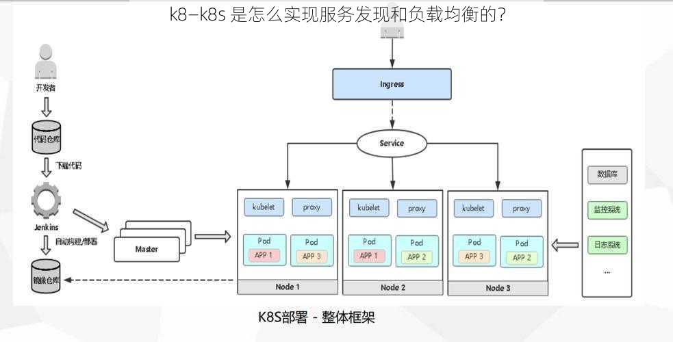 k8—k8s 是怎么实现服务发现和负载均衡的？