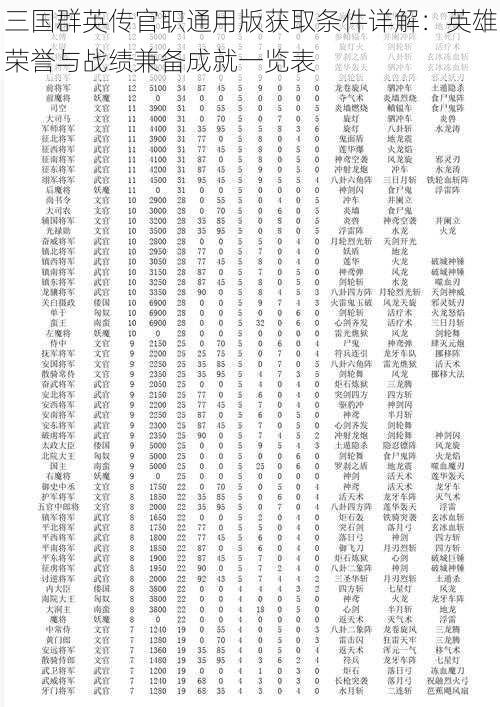 三国群英传官职通用版获取条件详解：英雄荣誉与战绩兼备成就一览表