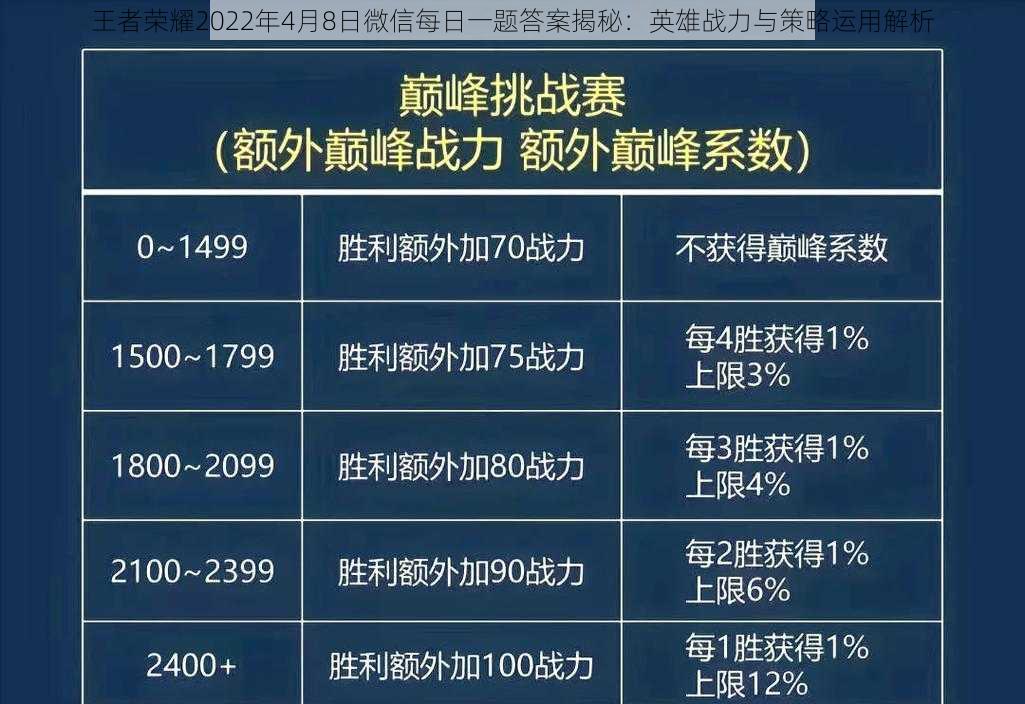 王者荣耀2022年4月8日微信每日一题答案揭秘：英雄战力与策略运用解析