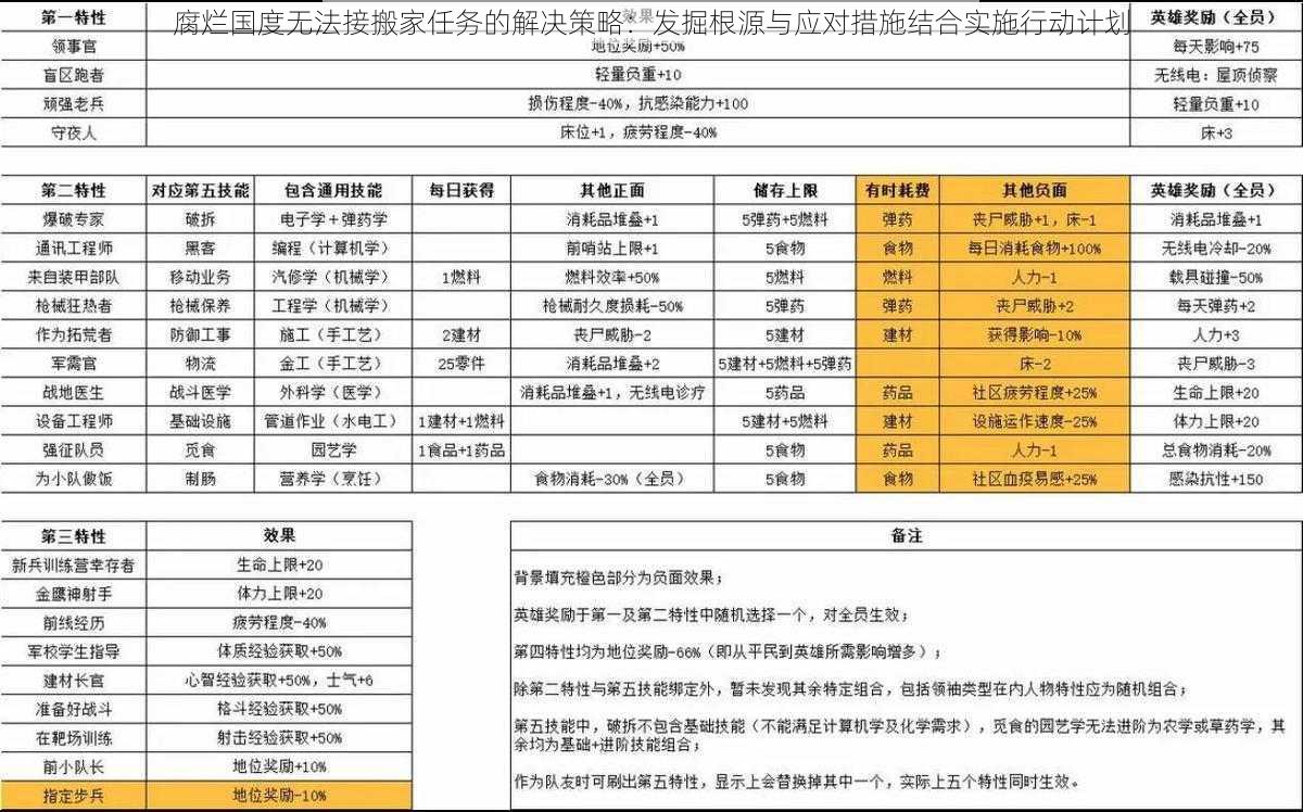 腐烂国度无法接搬家任务的解决策略：发掘根源与应对措施结合实施行动计划