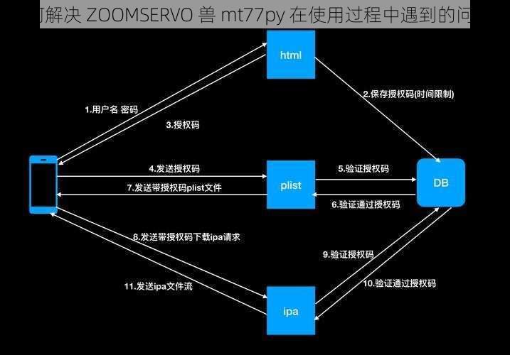 如何解决 ZOOMSERVO 兽 mt77py 在使用过程中遇到的问题？