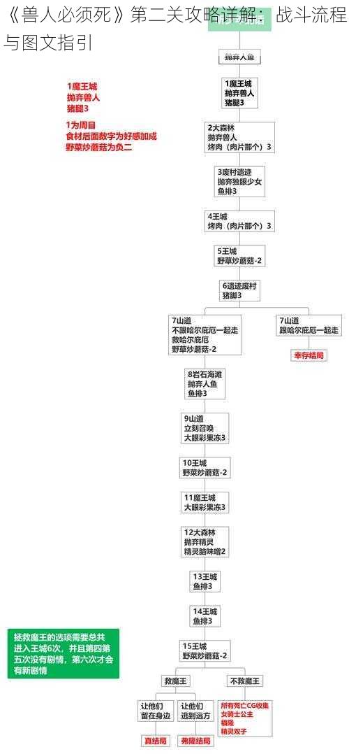 《兽人必须死》第二关攻略详解：战斗流程与图文指引